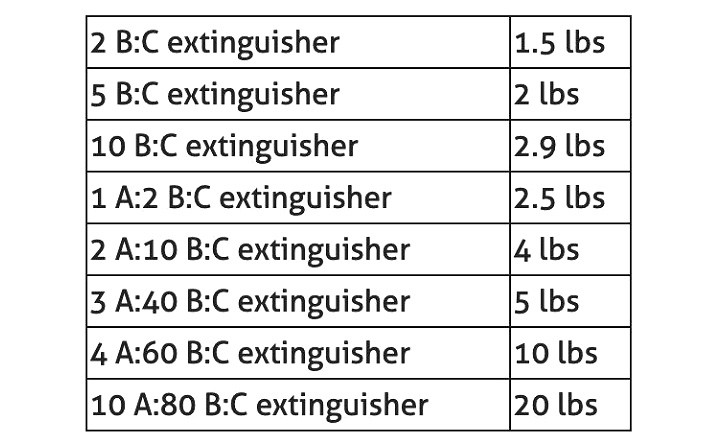 Table Shows Typical Weight In Pounds Of Fire Extinguishers Based On Ul Ratings