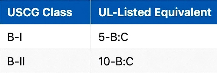 U.S. Coast Guard Rating Designations Table